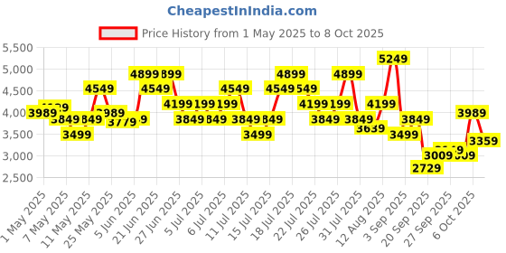myntra.com Reebok Men SPLASHER GO ENHANCED M Running Shoes reebok Price History Graph from 1 May 2025 to 6 Oct 2025