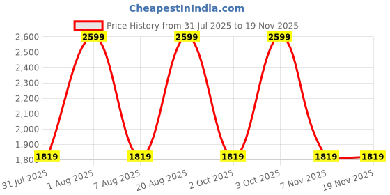 myntra.com Reebok Men Sports Sandals reebok Price History Graph from 31 Jul 2025 to 18 Nov 2025