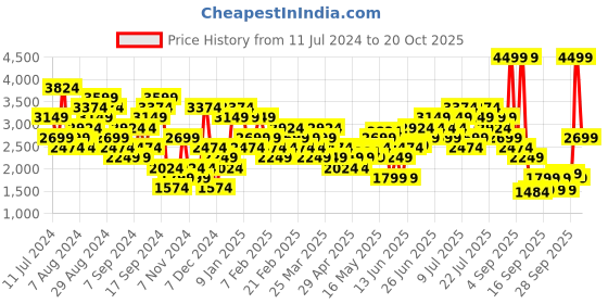 myntra.com Reebok Men Sports Shorts reebok Price History Graph from 11 Jul 2024 to 20 Oct 2025