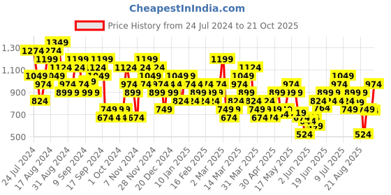myntra.com Reebok Men Sports T-shirt reebok Price History Graph from 24 Jul 2024 to 21 Oct 2025