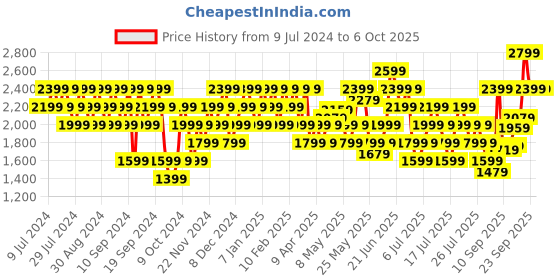 myntra.com Reebok Men Sprint Flash Running Shoes reebok Price History Graph from 9 Jul 2024 to 6 Oct 2025