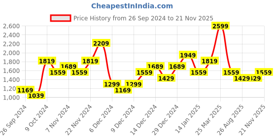 myntra.com Reebok Men Sprint Zeal Colourblocked Running Shoes reebok Price History Graph from 26 Sep 2024 to 21 Nov 2025
