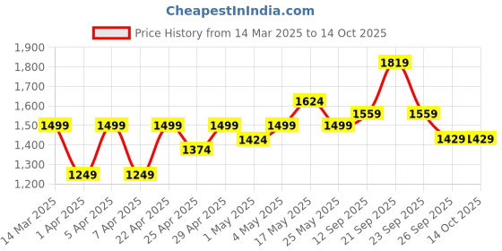 myntra.com Reebok Men Stride Runner Lace-Ups Running Shoes reebok Price History Graph from 14 Mar 2025 to 14 Oct 2025