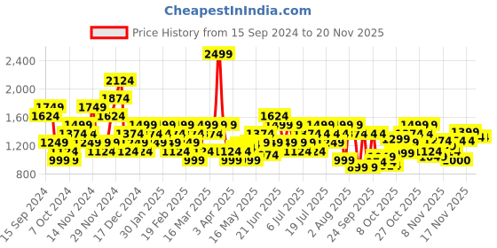 myntra.com Reebok Men Stride Runner M Lace up Running Shoes reebok Price History Graph from 15 Sep 2024 to 19 Nov 2025