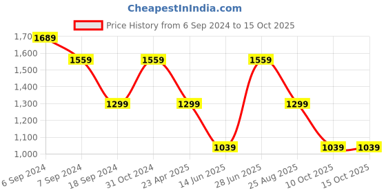 myntra.com Reebok Men Stride Runner M Running Shoes reebok Price History Graph from 6 Sep 2024 to 14 Oct 2025