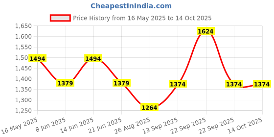 myntra.com Reebok Men Stride Runner M Running Shoes reebok Price History Graph from 16 May 2025 to 13 Oct 2025