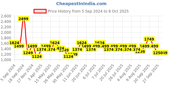 myntra.com Reebok Men Stride Runner M Running Shoes reebok Price History Graph from 5 Sep 2024 to 8 Oct 2025