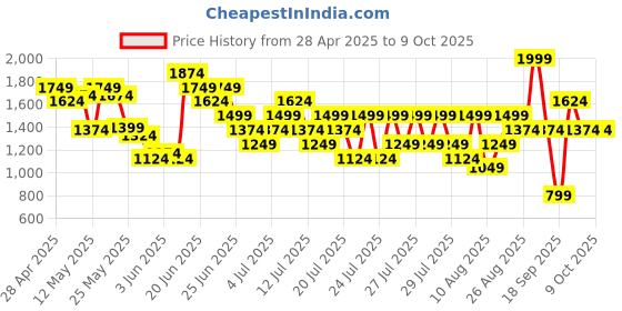 myntra.com Reebok Men STRIDE RUNNER M Running Shoes reebok Price History Graph from 28 Apr 2025 to 9 Oct 2025
