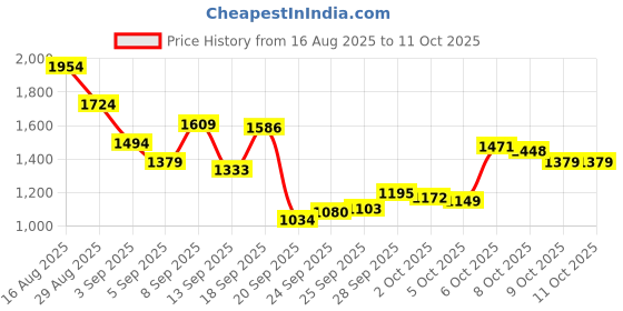 myntra.com Reebok Men Stride Runner Running Shoes reebok Price History Graph from 16 Aug 2025 to 10 Oct 2025