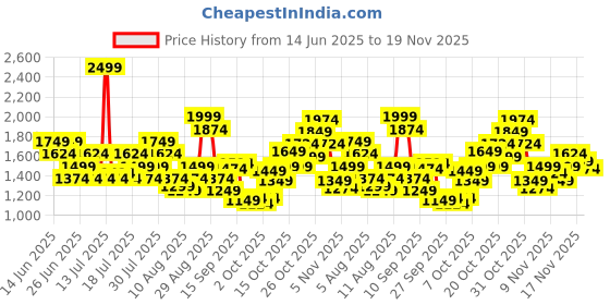 myntra.com Reebok Men Stride Runner Shoes reebok Price History Graph from 14 Jun 2025 to 19 Nov 2025