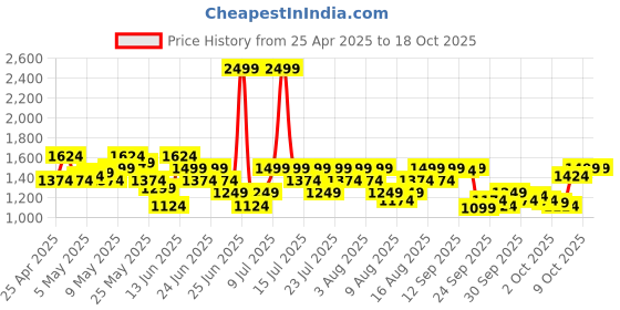 myntra.com Reebok Men STRIDE RUNNERM Running Shoes reebok Price History Graph from 25 Apr 2025 to 18 Oct 2025