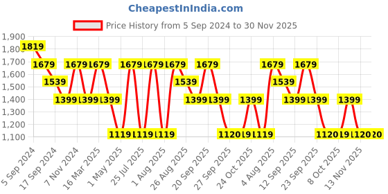 myntra.com Reebok Men Stride Walker M Walking Shoes reebok Price History Graph from 5 Sep 2024 to 30 Nov 2025
