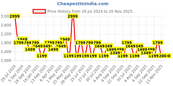 myntra.com Reebok Men Stride Walker Walking Shoes reebok Price History Graph from 29 Jul 2024 to 19 Nov 2025