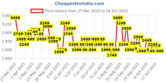 myntra.com Reebok Men Stridium 2.0 Walking Shoes reebok Price History Graph from 27 Mar 2025 to 18 Oct 2025
