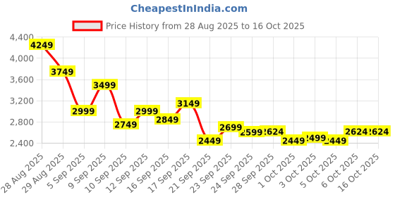 myntra.com Reebok Men Strike Runner Shoes reebok Price History Graph from 28 Aug 2025 to 15 Oct 2025