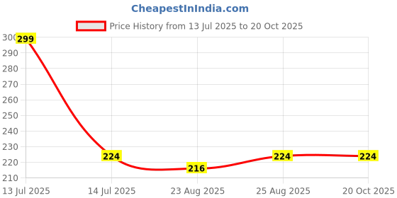 myntra.com Reebok Men Stripe Affair Ankle Length Socks reebok Price History Graph from 13 Jul 2025 to 19 Oct 2025
