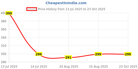myntra.com Reebok  Men Stripe Ankle Length Socks reebok Price History Graph from 13 Jul 2025 to 22 Oct 2025