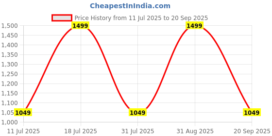 myntra.com Reebok Men Striped Round Neck Cotton T-shirt reebok Price History Graph from 11 Jul 2025 to 20 Sep 2025