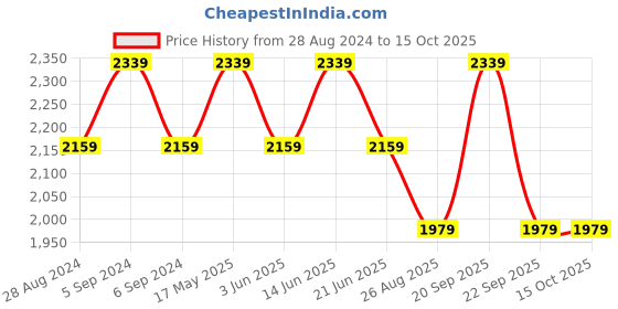 myntra.com Reebok Men Stunner Running Shoes reebok Price History Graph from 28 Aug 2024 to 14 Oct 2025
