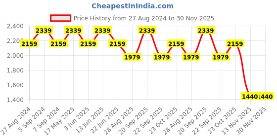 myntra.com Reebok Men Stunner Running Shoes reebok Price History Graph from 27 Aug 2024 to 30 Nov 2025