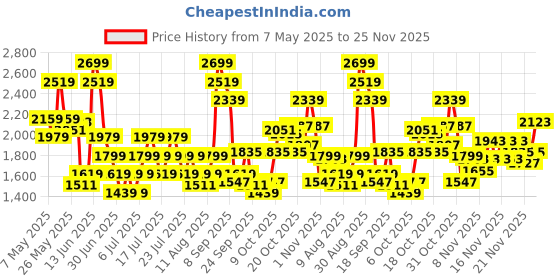myntra.com Reebok Men Stunner Running Shoes reebok Price History Graph from 7 May 2025 to 24 Nov 2025
