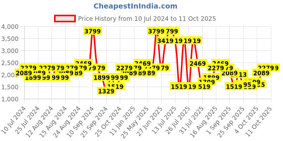 myntra.com Reebok Men Super Sonic Run Running Shoes reebok Price History Graph from 10 Jul 2024 to 11 Oct 2025
