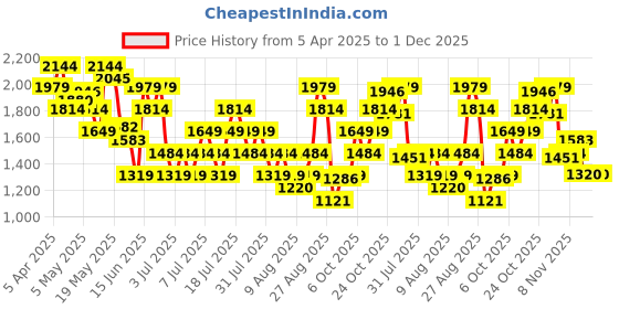 myntra.com Reebok Men Super Sonic Run Shoes reebok Price History Graph from 5 Apr 2025 to 30 Nov 2025