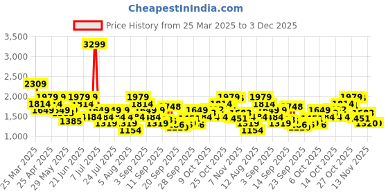 myntra.com Reebok Men Super Sonic Running Shoes reebok Price History Graph from 25 Mar 2025 to 3 Dec 2025