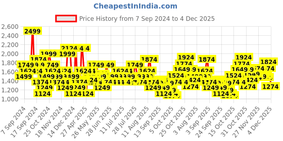 myntra.com Reebok Men Super Speed Running Shoes reebok Price History Graph from 7 Sep 2024 to 4 Dec 2025