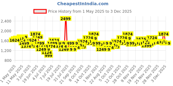 myntra.com Reebok Men SUPER SPEED Running Shoes reebok Price History Graph from 1 May 2025 to 3 Dec 2025