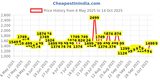 myntra.com Reebok Men SUPER SPEED Running Shoes reebok Price History Graph from 6 May 2025 to 13 Oct 2025