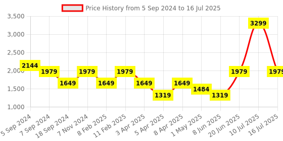 myntra.com Reebok Men Swift Run Mesh Running Shoes reebok Price History Graph from 5 Sep 2024 to 16 Jul 2025