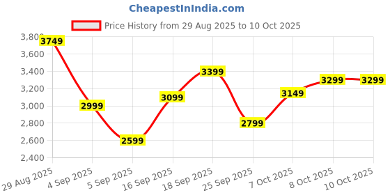 myntra.com Reebok Men Swing Speed Woven Design Running Shoes reebok Price History Graph from 29 Aug 2025 to 10 Oct 2025