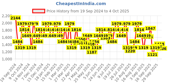 myntra.com Reebok Men Synthetic Run Accelerate Running Shoes reebok Price History Graph from 19 Sep 2024 to 4 Oct 2025
