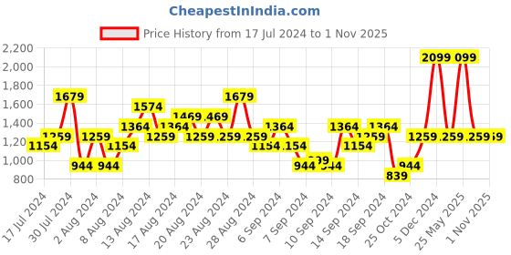 myntra.com Reebok Men Te Wvn Ul Pnt Mid Rise Track Pant reebok Price History Graph from 17 Jul 2024 to 31 Oct 2025