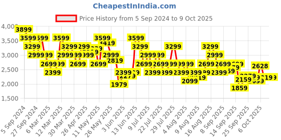 myntra.com Reebok Men Textile Running Non-Marking Shoes reebok Price History Graph from 5 Sep 2024 to 7 Oct 2025