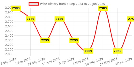 myntra.com Reebok Men Textile Running Non-Marking Shoes reebok Price History Graph from 5 Sep 2024 to 20 Jun 2025