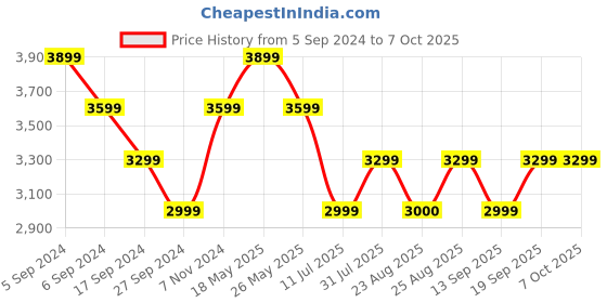 myntra.com Reebok Men Textile Running Non-Marking Shoes reebok Price History Graph from 5 Sep 2024 to 7 Oct 2025