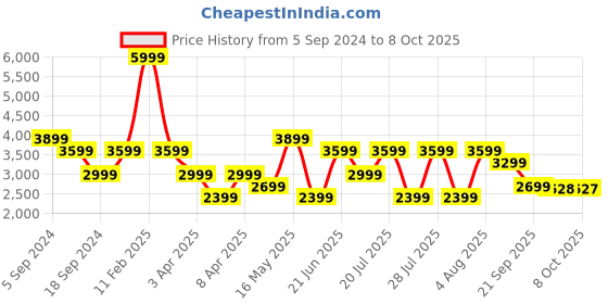 myntra.com Reebok Men Textile Running Non-Marking Shoes reebok Price History Graph from 5 Sep 2024 to 8 Oct 2025