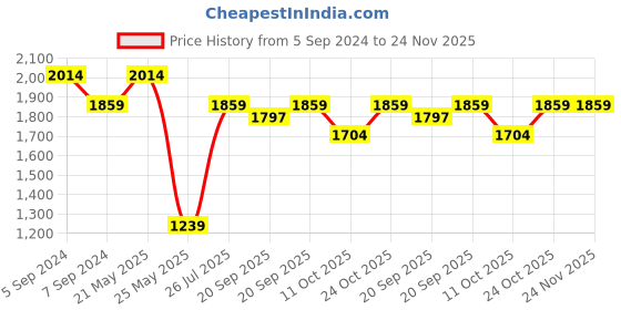myntra.com Reebok Men Textile Running Speed Riser Shoes reebok Price History Graph from 5 Sep 2024 to 24 Nov 2025