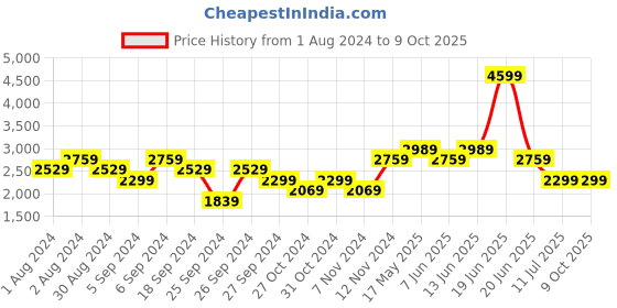 myntra.com Reebok Men Textured Druhan 2.0 Regular Walking Shoes reebok Price History Graph from 1 Aug 2024 to 9 Oct 2025