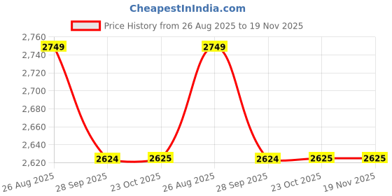 myntra.com Reebok Men Textured Lace-Ups Running Shoes reebok Price History Graph from 26 Aug 2025 to 19 Nov 2025