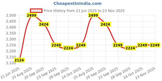 myntra.com Reebok Men Textured Mid-Rise Track Pants reebok Price History Graph from 21 Jun 2025 to 23 Nov 2025