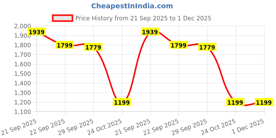 myntra.com Reebok Men Textured Mid-Rise Track Pants reebok Price History Graph from 21 Sep 2025 to 30 Nov 2025