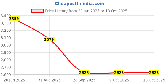 myntra.com Reebok Men Textured Non-Marking Lace-Up Walking Shoes reebok Price History Graph from 20 Jun 2025 to 17 Oct 2025