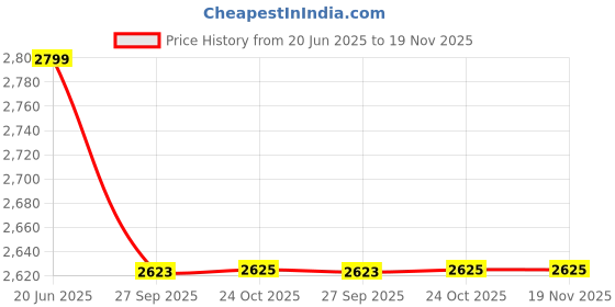 myntra.com Reebok Men Textured Slip-On Walking Shoes reebok Price History Graph from 20 Jun 2025 to 19 Nov 2025