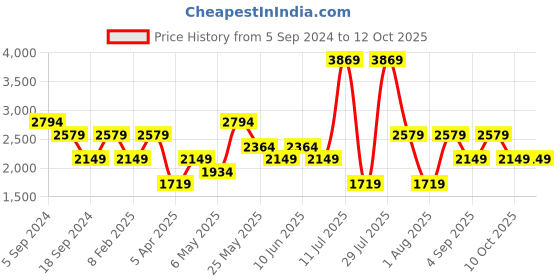 myntra.com Reebok Men Themis Textured Running Shoes reebok Price History Graph from 5 Sep 2024 to 11 Oct 2025