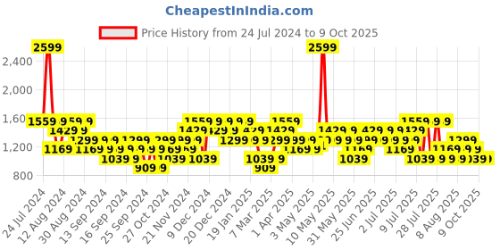 myntra.com Reebok Men Training GR Performance Sweatshirt reebok Price History Graph from 24 Jul 2024 to 4 Oct 2025