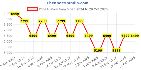 myntra.com Reebok Men Training NANO X2 TR Adventure Training or Gym Shoes reebok Price History Graph from 5 Sep 2024 to 29 Oct 2025