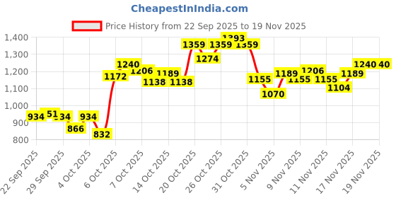 myntra.com Reebok Men Training or Gym Shorts reebok Price History Graph from 22 Sep 2025 to 18 Nov 2025